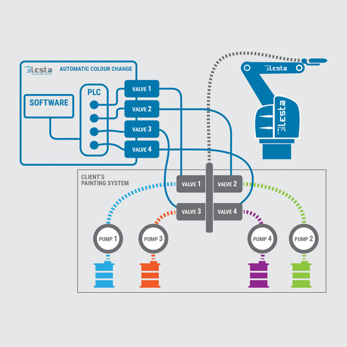 Accessori Gestione cambio colore 700x700 1
